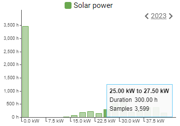 Histogramm zur Anzeige der Werteverteilung eines Solaranlage mit aufgeklappten Tooltip mit Anzeige der Stunde und der Messungen