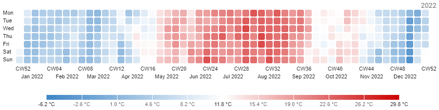 Heatmap Vizual mit Anzeige von je einem Kästchen pro Tag im Jahr zur Darstellung der Sonneneinstrahlung